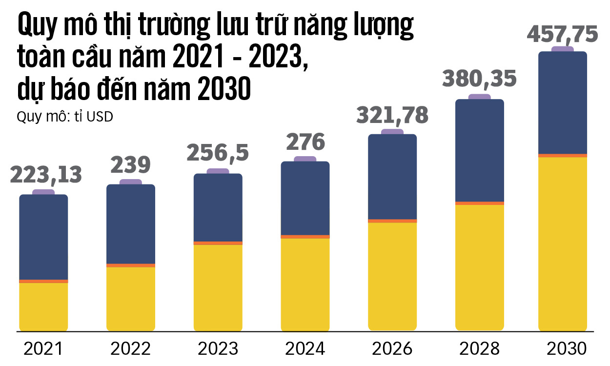 Quy mô thị trường lưu trữ năng lượng. Nguồn: STATISTA, Dữ liệu: NGỌC ĐỨC - Đồ họa N.KH.